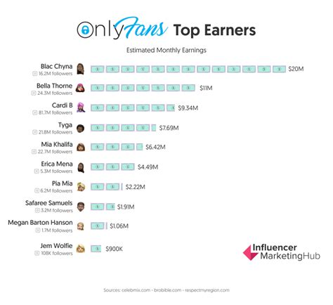 number one onlyfans earner|A List of OnlyFans Top Earners